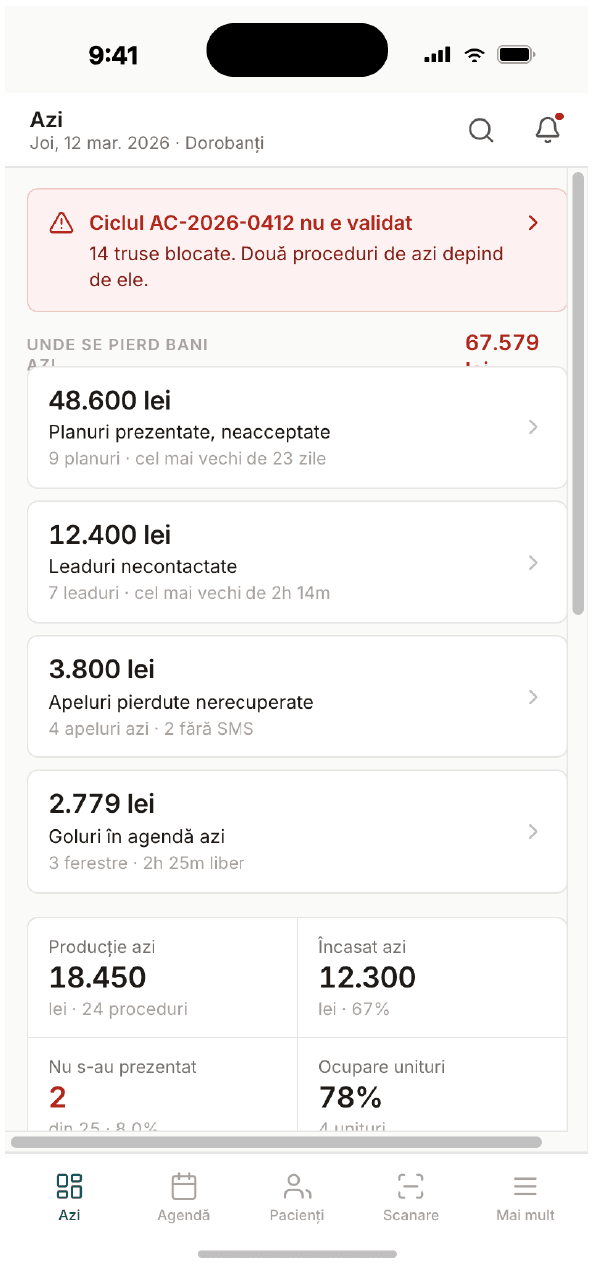 Aplicația mobilă DentOS, ecranul „Azi”: alertă roșie că ciclul de autoclav AC-2026-0412 nu e validat și 14 truse sunt blocate, apoi lista „Unde se pierd bani azi” și metricile zilei, cu bara de jos cu cinci taburi.