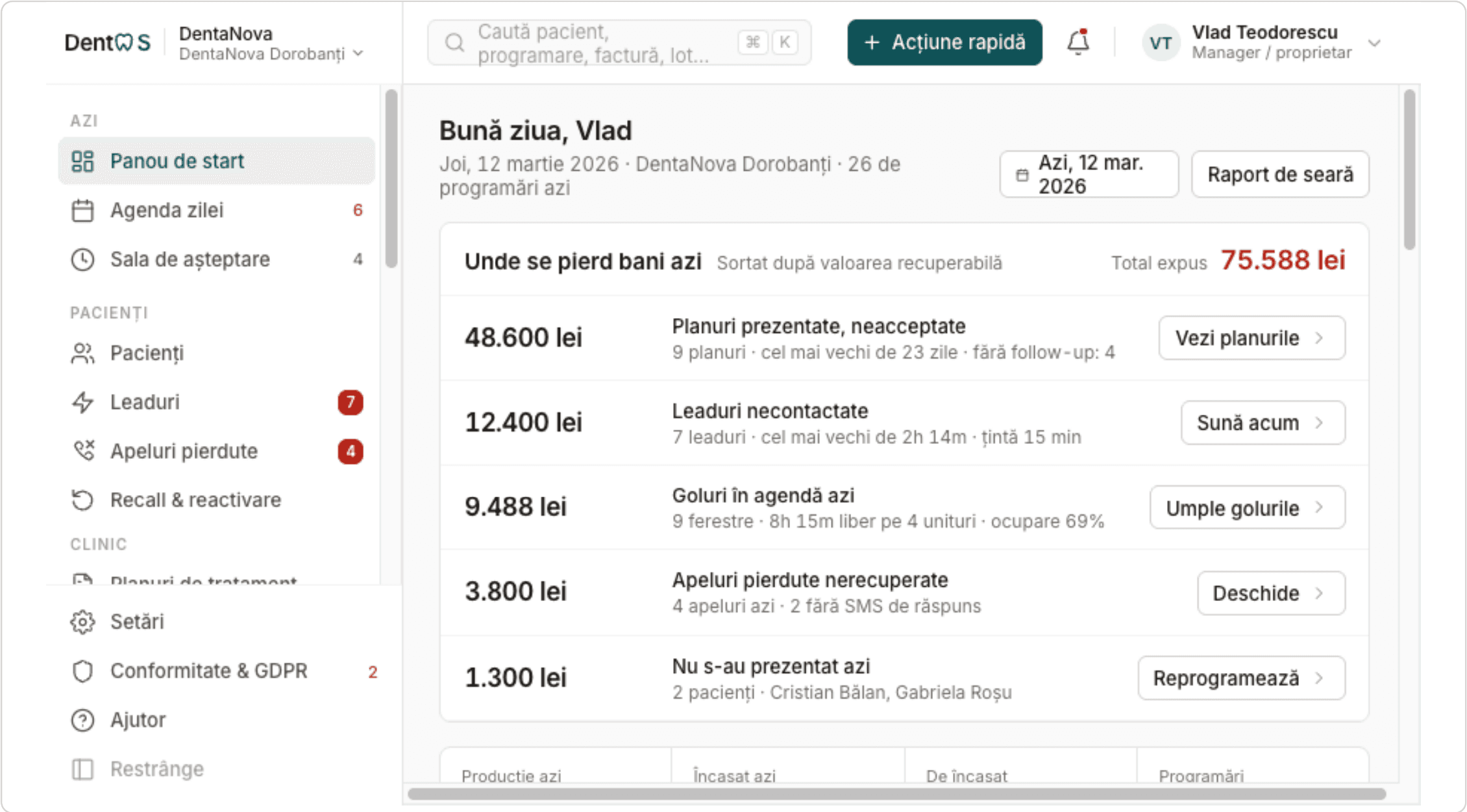 Panoul de start DentOS: blocul „Unde se pierd bani azi” listează 48.600 lei planuri neacceptate, 12.400 lei leaduri necontactate, 9.488 lei goluri în agendă, 3.800 lei apeluri pierdute și 1.300 lei neprezentări, cu total expus 75.588 lei și câte un buton de acțiune pe fiecare rând.
